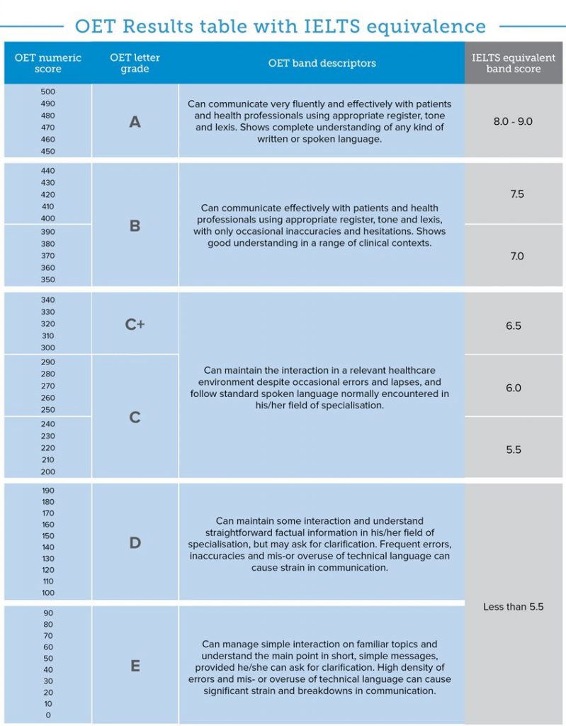 OET vs IELTS score equivalence